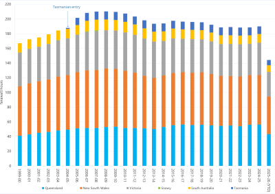 Stacked bar chart of annual electricity consumption in the National Energy Market as described above. See the CSV below for data.