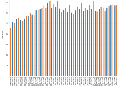 Bar chart of seasonal peak demand for the National Energy Market as described above. See the CSV below for data.