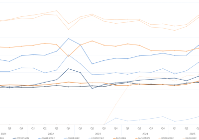 Line graph of quarterly average FCAS enablement amount by services, as described above. See the CSV below for data.