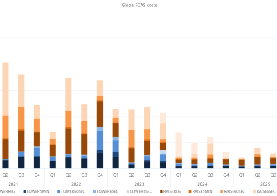 Bar chart of Quarterly global FCAS costs by services, as described above. See the CSV below for data.