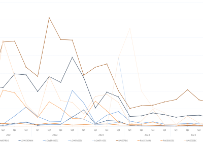 Line graph of quarterly global FCAS prices by services, as described above. See the CSV below for data.
