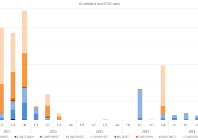 Bar chart of quarterly local FCAS costs by services, Queensland, as described above. See the CSV below for data.
