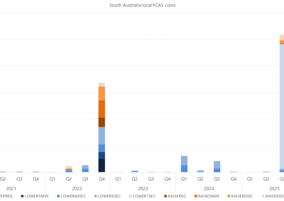 Bar chart of quarterly local FCAS costs by services, South Australia, as described above. See the CSV below for data.