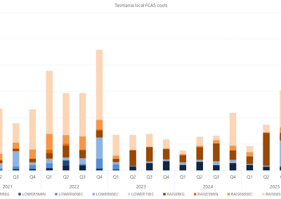 Bar chart of quarterly local FCAS costs by services, Tasmania, as described above. See the CSV below for data.