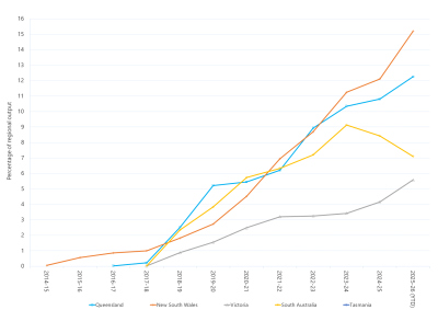 Line graph of grid-scale solar output as a percentage of total output by region as described above. See the table below for data.