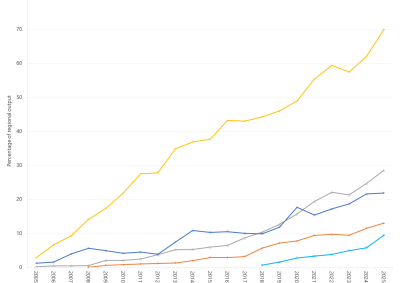 Line graph of wind output as a percentage of total output by region as described above. See the CSV below for data.