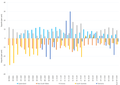 Bar chart of annual interregional trade as a percentage of regional energy consumption as described above. See the CSV below for data.