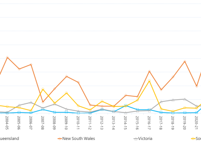 Line graph of annual settlement residues as described above. See the table below for data. 