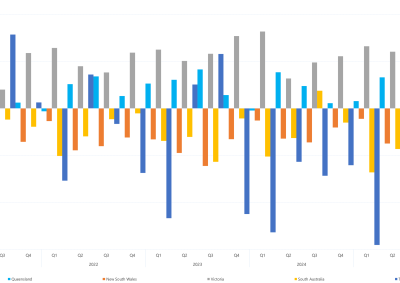 Bar chart of quarterly interregional trade as a percentage of regional energy consumption as described above. See the CSV below for data.
