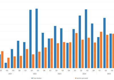 Bar graph of quarterly settlement residues as described above. See the table below for data. 