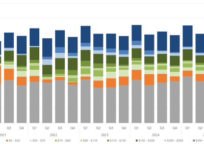 Bar chart of the quarterly average amount of capacity offered within each price band, for New South Wales, as described above. See the CSV below for data.