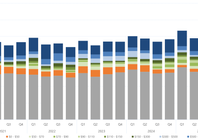 Bar chart of the quarterly average amount of capacity offered within each price band, for Queensland, as described above. See the CSV below for data.