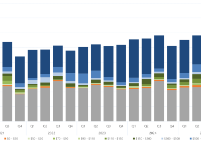 Bar chart of the quarterly average amount of capacity offered within each price band, for South Australia, as described above. See the CSV below for data.