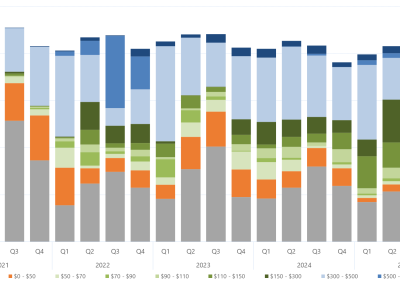 Bar chart of the quarterly average regional offers by price band, for Tasmania, as described above. See the CSV below for data.
