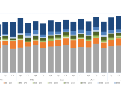 Bar chart of the quarterly average amount of capacity offered within each price band, for Victoria, as described above. See the CSV below for data.