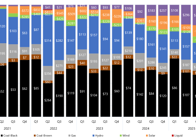 Stacked bar chart of quarterly price setter and average price set by fuel source in New South Wales as described above. See the CSV below for data.