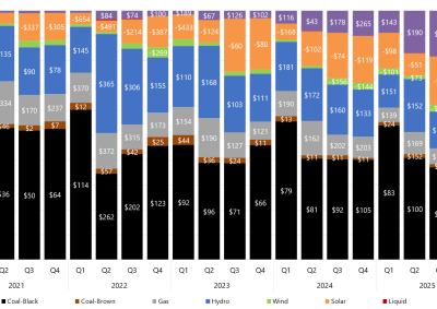 Stacked bar chart of quarterly price setter and average price set by fuel source in Queensland as described above. See the CSV below for data
