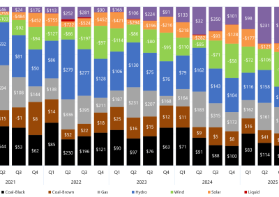 Stacked bar chart of quarterly price setter and average price set by fuel source in South Australia as described above. See the CSV below for data