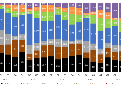 Stacked bar chart of quarterly price setter and average price set by fuel source in Victoria as described above. See the CSV below for data.