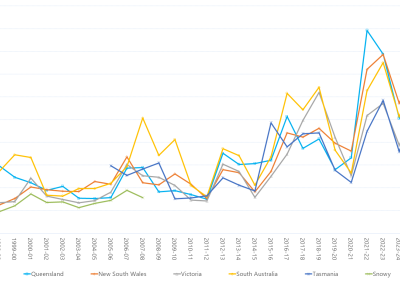 Line graph of annual volume weighted average 30-minute prices across the regions as described above. See the CSV below for data.