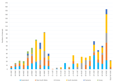 Bar chart of annual count of 30-minute prices above $5,000/MWh as described above. See the CSV below for data.