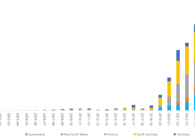 Bar chart of annual count of 30-minute prices below $0/MWh, as described above. See the CSV below for data.