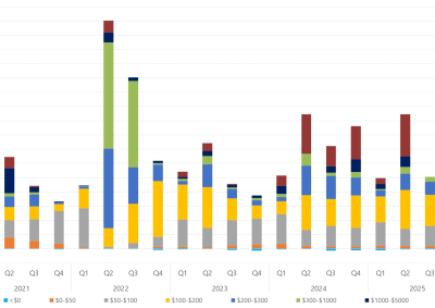 Bar chart of quarterly volume weighted average price by contribution of price bands, New South Wales, as described above. See the CSV below for data.