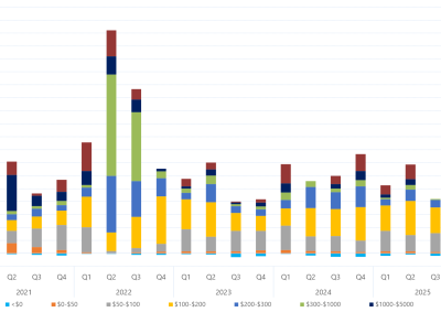 Bar chart of quarterly volume weighted average price by contribution of price bands, Queensland, as described above. See the CSV below for data.