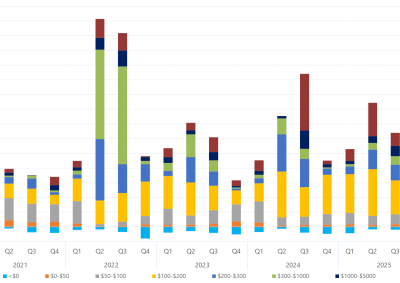 Bar chart of quarterly volume weighted average price by contribution of price bands, South Australia, as described above. See the CSV below for data.