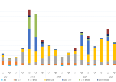 Bar chart of quarterly volume weighted average price by contribution of price bands for Tasmania as described above. See the table below for data.
