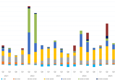 Bar chart of quarterly volume weighted average price by contribution of price bands for Victoria as described above. See the table below for data.