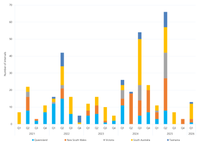 Bar chart of the quarterly count of 30-minute prices above $5000/MWh as described above. See the CSV below for data.