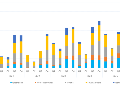 Bar chart of quarterly count of 30-minute prices below $0/MWh, as described above. See the CSV below for data.