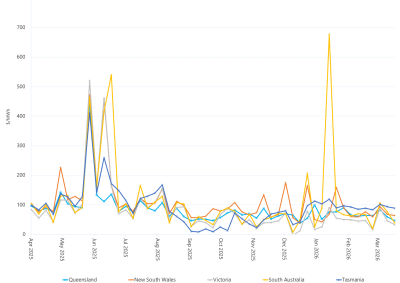 Line graph of weekly volume weighted average spot prices by region as described above. See the table below for data.