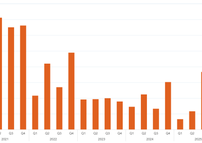Bar chart of quarterly FCAS total costs (global and local), as described above. See the CSV below for data.