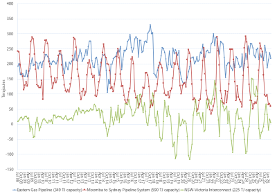 Line graph of the average daily gas flows by month on pipelines supplying the NSW and ACT regions as described above. See the CSV below for data.
