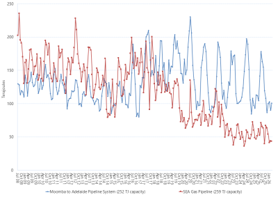 Line graph of Bulletin Board average daily gas flows by month on pipelines supplying the South Australia as described above. See the CSV below for data.
