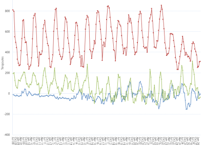 Line graph of Bulletin Board average daily gas flows by month on pipelines supplying Victoria as described above. See the CSV below for data.