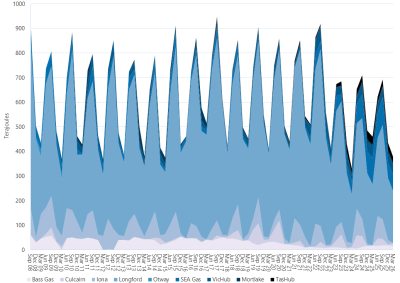Area graph of average daily flows into the Victorian Gas Market by quarter as described above. See the CSV below for data.
