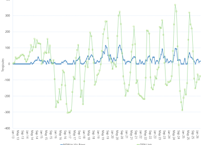 Line graph of Average daily flows – QSN link and southerly flows towards Victoria (monthly), as described above. See the CSV below for data.