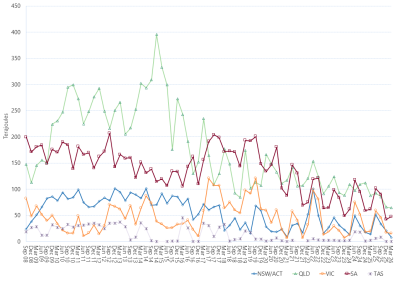Line graph of average daily gas used for gas powered generation as described above. See the CSV below for data.