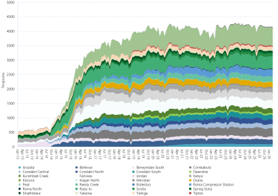 Area chart of average daily Bulletin Board production by month for individual production facilities within the Roma region as described above. See the CSV below for data.