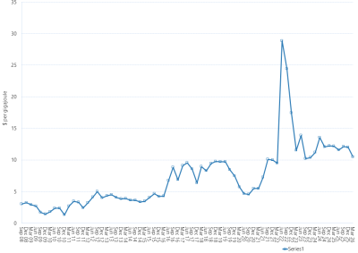 Line graph of Victorian gas market average daily weighted prices by quarter as described above. See the CSV below for data.