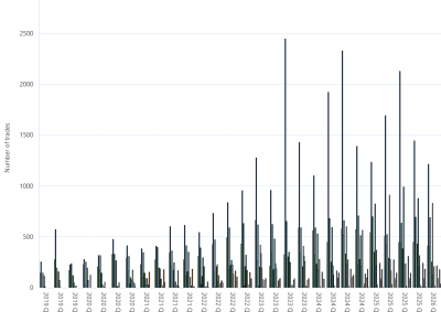 Bar chart of Day Ahead Auction (Number of trades) as described above. See the CSV below for data.