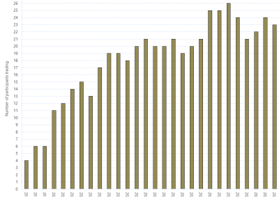 Bar chart of Day Ahead Auction (Participants Trading) as described above. See the CSV below for data.