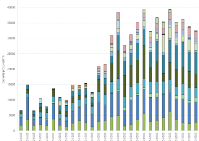 Bar chart of Day Ahead Auction (Quantities won at auction) as described above. See the CSV below for data.