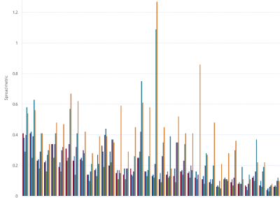 Bar chart of Gas Supply Hub bid-offer spread metric (WAL) as described above. See the CSV below for data.