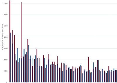 Bar chart of Gas Supply Hub Herfindahl-Hirschman index, Wallumbilla, as described above. See the CSV below for data.