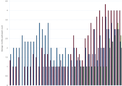 Bar chart of Gas Supply Hub active participants, Moomba, as described above. See CSV below for data.