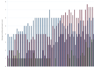 Bar chart of Gas Supply Hub active participants, Wallumbilla, as described above. See the CSV below for data.